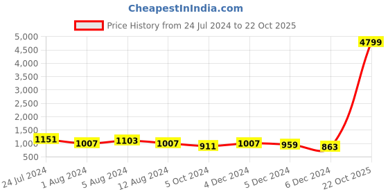 myntra.com DESH BIDESH Ethnic Motifs Zari Taant Saree desh bidesh Price History Graph from 24 Jul 2024 to 22 Oct 2025