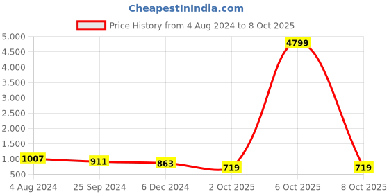 myntra.com DESH BIDESH Ethnic Motifs Zari Taant Saree desh bidesh Price History Graph from 4 Aug 2024 to 8 Oct 2025