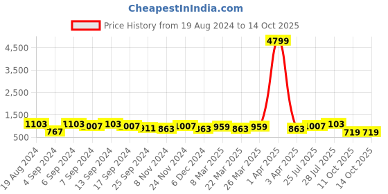 myntra.com DESH BIDESH Ethnic Motifs Zari Taant Saree desh bidesh Price History Graph from 19 Aug 2024 to 13 Oct 2025