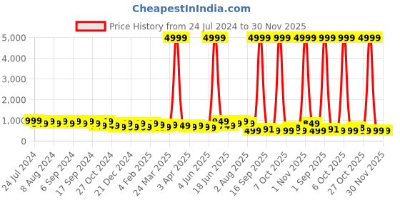 myntra.com DESH BIDESH Floral Block Printed Zari Pure Cotton Saree desh bidesh Price History Graph from 24 Jul 2024 to 28 Nov 2025