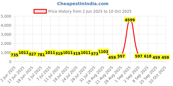 myntra.com DESH BIDESH Floral Cotton Block Print Saree With Unstitched Blouse Piece desh bidesh Price History Graph from 2 Jun 2025 to 10 Oct 2025