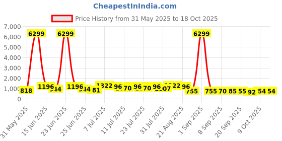myntra.com DESH BIDESH Floral Handloom Saree desh bidesh Price History Graph from 31 May 2025 to 18 Oct 2025