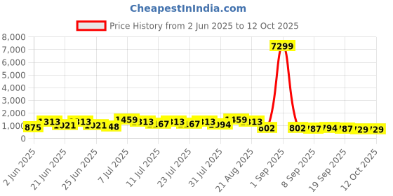 myntra.com DESH BIDESH Floral Handloom Saree desh bidesh Price History Graph from 2 Jun 2025 to 11 Oct 2025