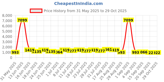 myntra.com DESH BIDESH Floral Phulkari Pure Cotton Taant Saree desh bidesh Price History Graph from 31 May 2025 to 29 Oct 2025