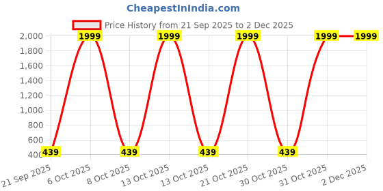 myntra.com DESH BIDESH Floral Printed Bandhani Saree desh bidesh Price History Graph from 21 Sep 2025 to 2 Dec 2025