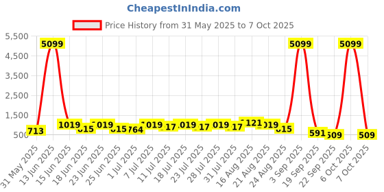myntra.com DESH BIDESH Floral Printed Pure Cotton Block Print Saree desh bidesh Price History Graph from 31 May 2025 to 7 Oct 2025