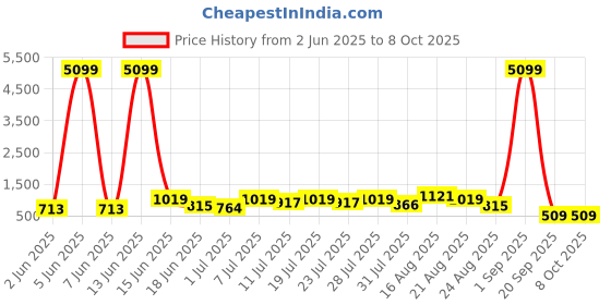 myntra.com DESH BIDESH Floral Printed Pure Cotton Block Print Saree desh bidesh Price History Graph from 2 Jun 2025 to 8 Oct 2025