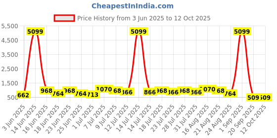 myntra.com DESH BIDESH Floral Printed Pure Cotton Block Print Saree desh bidesh Price History Graph from 3 Jun 2025 to 12 Oct 2025