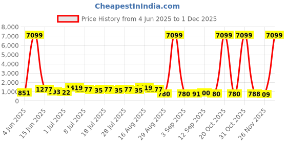 myntra.com DESH BIDESH Floral Printed Saree desh bidesh Price History Graph from 4 Jun 2025 to 1 Dec 2025