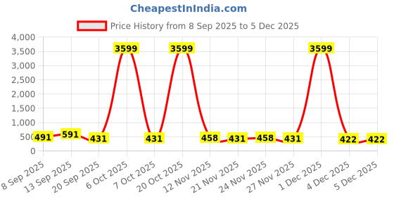 myntra.com DESH BIDESH Floral Printed Saree desh bidesh Price History Graph from 8 Sep 2025 to 5 Dec 2025