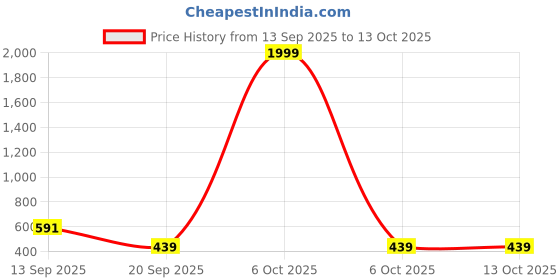 myntra.com DESH BIDESH Floral Printed Saree desh bidesh Price History Graph from 13 Sep 2025 to 12 Oct 2025