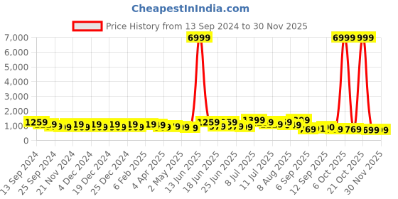 myntra.com DESH BIDESH Floral Printed Solid Border Saree desh bidesh Price History Graph from 13 Sep 2024 to 29 Nov 2025