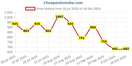 myntra.com DESH BIDESH Floral Printed Woven Design Zari Saree desh bidesh Price History Graph from 18 Jul 2025 to 18 Oct 2025