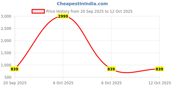 myntra.com DESH BIDESH Floral Printed Zari Bandhani Saree desh bidesh Price History Graph from 20 Sep 2025 to 12 Oct 2025
