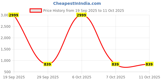 myntra.com DESH BIDESH Floral Printed Zari border Saree desh bidesh Price History Graph from 19 Sep 2025 to 10 Oct 2025