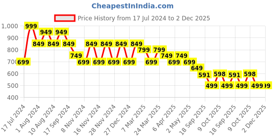 myntra.com DESH BIDESH Floral Printed Zari Pure Cotton Taant Saree desh bidesh Price History Graph from 17 Jul 2024 to 1 Dec 2025