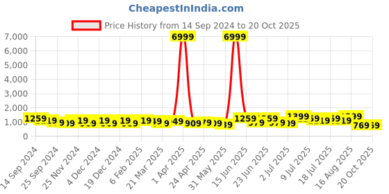 myntra.com DESH BIDESH Floral Printed Zari Saree desh bidesh Price History Graph from 14 Sep 2024 to 19 Oct 2025