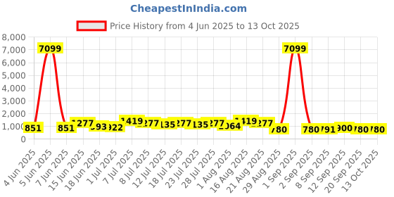 myntra.com DESH BIDESH Floral Printed Zari Saree desh bidesh Price History Graph from 4 Jun 2025 to 13 Oct 2025