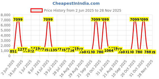 myntra.com DESH BIDESH Floral Printed Zari Saree desh bidesh Price History Graph from 2 Jun 2025 to 28 Nov 2025