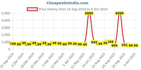 myntra.com DESH BIDESH Floral Pure Cotton Block Print Saree with blouse desh bidesh Price History Graph from 25 Sep 2024 to 4 Oct 2025