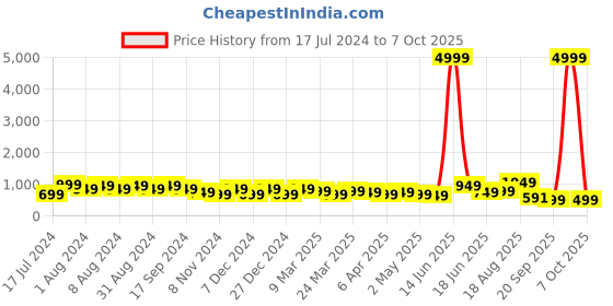 myntra.com DESH BIDESH Floral Pure Cotton Block Print Saree without Blouse desh bidesh Price History Graph from 17 Jul 2024 to 7 Oct 2025
