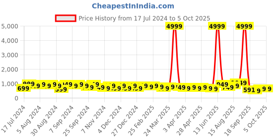 myntra.com DESH BIDESH Floral Pure Cotton Block Print Saree without Blouse desh bidesh Price History Graph from 17 Jul 2024 to 4 Oct 2025