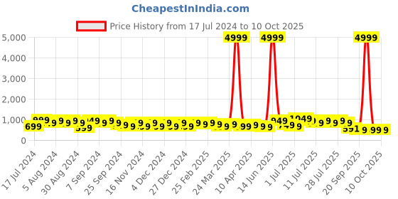 myntra.com DESH BIDESH Floral Pure Cotton Block Print Saree without Blouse desh bidesh Price History Graph from 17 Jul 2024 to 10 Oct 2025