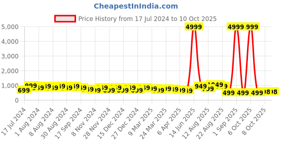 myntra.com DESH BIDESH Floral Pure Cotton Block Print Saree without blouse desh bidesh Price History Graph from 17 Jul 2024 to 8 Oct 2025