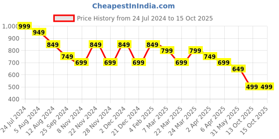 myntra.com DESH BIDESH Floral Pure Cotton Block Print Saree without blouse desh bidesh Price History Graph from 24 Jul 2024 to 14 Oct 2025
