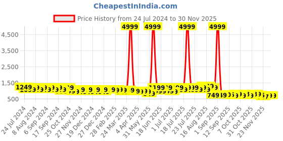 myntra.com DESH BIDESH Floral Woven Design Jamdani Saree desh bidesh Price History Graph from 24 Jul 2024 to 30 Nov 2025