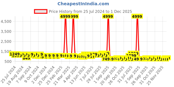 myntra.com DESH BIDESH Floral Woven Design Jamdani Saree desh bidesh Price History Graph from 25 Jul 2024 to 1 Dec 2025