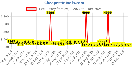 myntra.com DESH BIDESH Floral Woven Design Jamdani Saree desh bidesh Price History Graph from 29 Jul 2024 to 1 Dec 2025