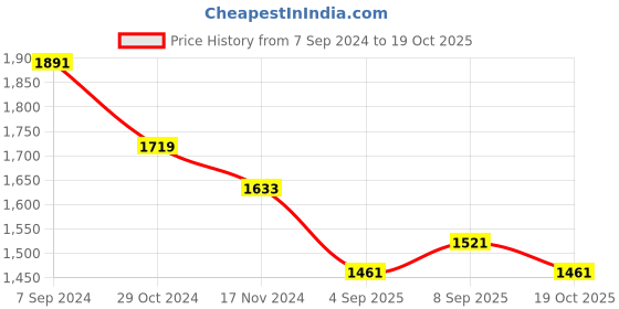 myntra.com DESH BIDESH Floral Woven Design Pure Cotton Half And Half Jamdani Saree desh bidesh Price History Graph from 7 Sep 2024 to 19 Oct 2025