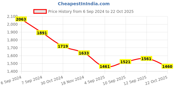 myntra.com DESH BIDESH Floral Woven Design Pure Cotton Jamdani Saree desh bidesh Price History Graph from 6 Sep 2024 to 22 Oct 2025