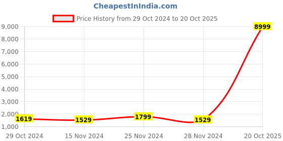 myntra.com DESH BIDESH Floral Woven Design Pure Cotton Jamdani Saree desh bidesh Price History Graph from 29 Oct 2024 to 20 Oct 2025
