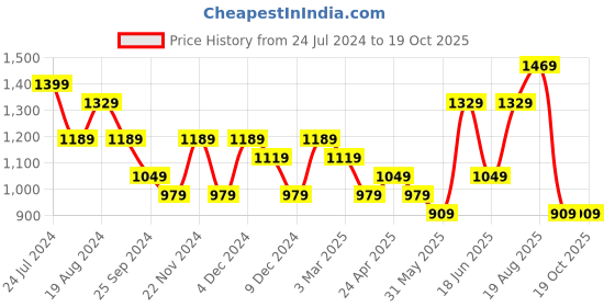 myntra.com DESH BIDESH Floral Woven Design Pure Cotton Taant Saree desh bidesh Price History Graph from 24 Jul 2024 to 18 Oct 2025
