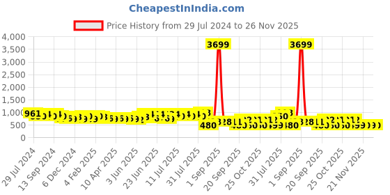 myntra.com DESH BIDESH Floral Woven Design Pure Cotton Taant Saree desh bidesh Price History Graph from 29 Jul 2024 to 26 Nov 2025