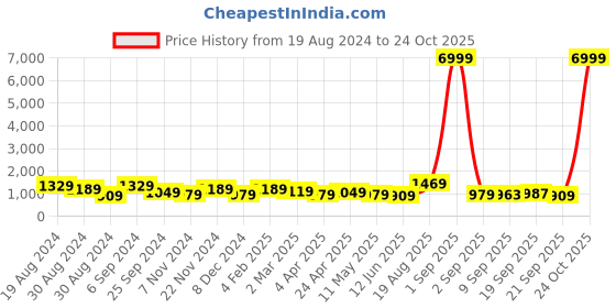 myntra.com DESH BIDESH Floral Woven Design Pure Cotton Taant Saree desh bidesh Price History Graph from 19 Aug 2024 to 24 Oct 2025