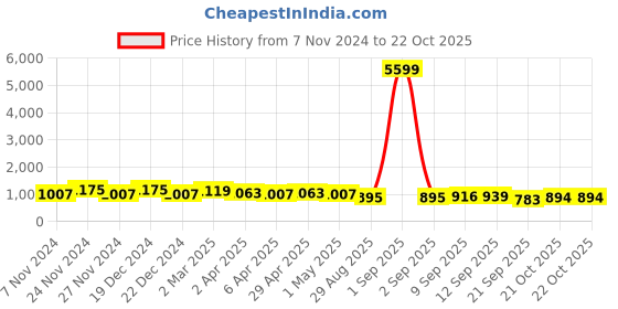 myntra.com DESH BIDESH Floral Woven Design Pure Cotton Tant Saree desh bidesh Price History Graph from 7 Nov 2024 to 21 Oct 2025