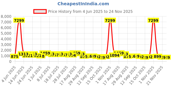 myntra.com DESH BIDESH Floral Woven Design Saree desh bidesh Price History Graph from 4 Jun 2025 to 23 Nov 2025