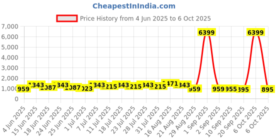 myntra.com DESH BIDESH Floral Woven Design Taant Saree desh bidesh Price History Graph from 4 Jun 2025 to 6 Oct 2025