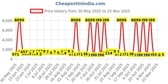 myntra.com DESH BIDESH Floral Woven Design Taant Saree desh bidesh Price History Graph from 30 May 2025 to 24 Nov 2025
