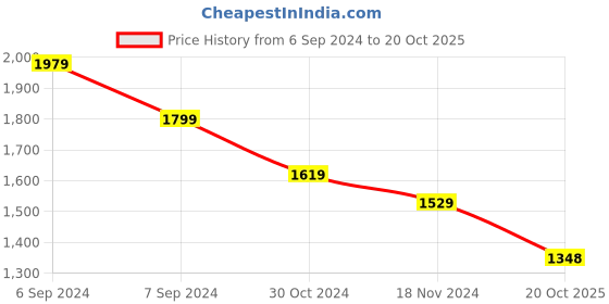 myntra.com DESH BIDESH Floral Woven Design Zari Pure Cotton Jamdani Saree desh bidesh Price History Graph from 6 Sep 2024 to 20 Oct 2025