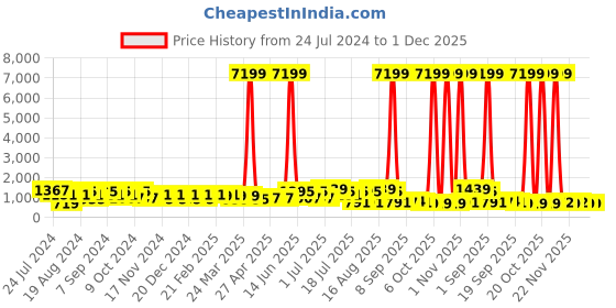 myntra.com DESH BIDESH Floral Woven Design Zari Saree desh bidesh Price History Graph from 24 Jul 2024 to 30 Nov 2025
