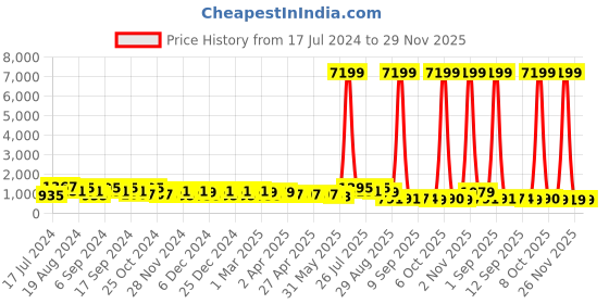 myntra.com DESH BIDESH Floral Woven Design Zari Saree desh bidesh Price History Graph from 17 Jul 2024 to 29 Nov 2025