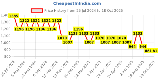 myntra.com DESH BIDESH Floral Woven Design Zari Taant Saree desh bidesh Price History Graph from 25 Jul 2024 to 18 Oct 2025