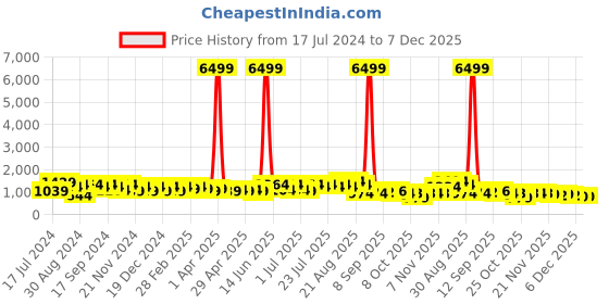 myntra.com DESH BIDESH Floral Woven Dsign Zari Silk Cotton Taant Saree desh bidesh Price History Graph from 17 Jul 2024 to 7 Dec 2025