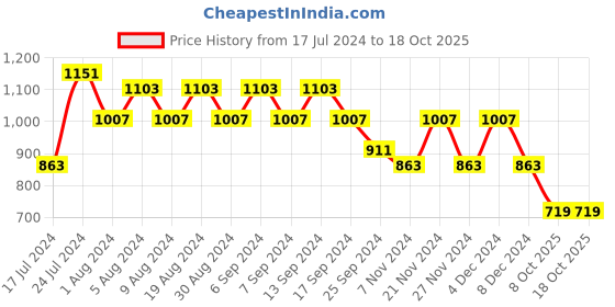myntra.com DESH BIDESH Floral Zari Taant Saree desh bidesh Price History Graph from 17 Jul 2024 to 18 Oct 2025