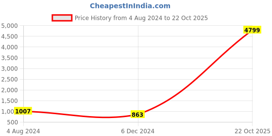 myntra.com DESH BIDESH Floral Zari Taant Saree desh bidesh Price History Graph from 4 Aug 2024 to 22 Oct 2025