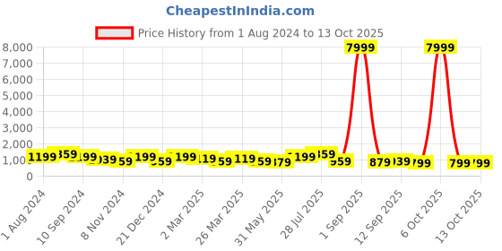 myntra.com DESH BIDESH Geometric Applique Pure Cotton Taant Saree desh bidesh Price History Graph from 1 Aug 2024 to 13 Oct 2025